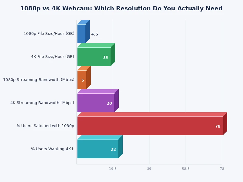 Bar chart comparing 1080p and 4K webcam pixel counts, bandwidth usage, and price ranges