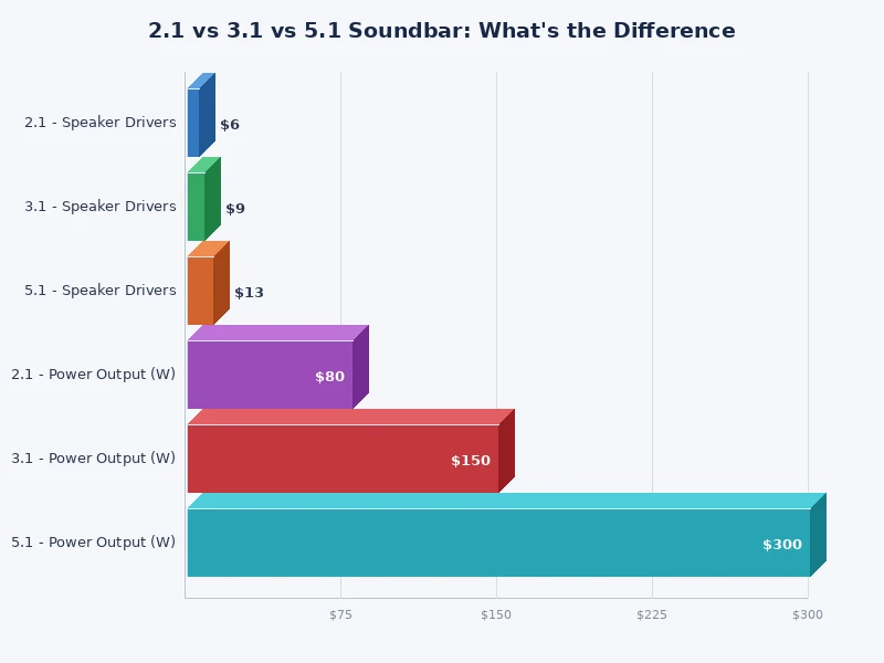 bar chart comparing 2.1 vs 3.1 vs 5.1 soundbar channel count and immersion level