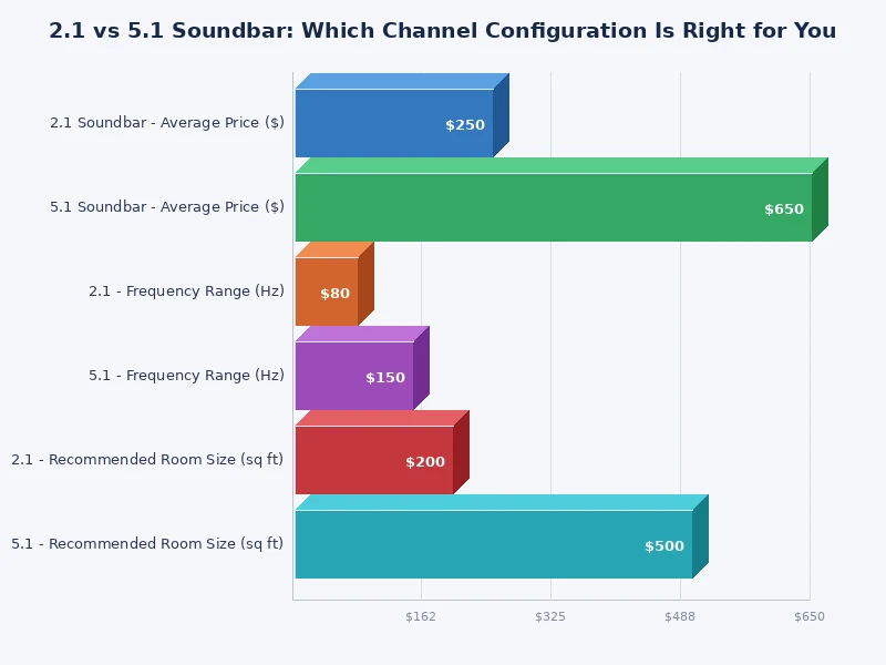 Bar chart comparing 2.1 vs 5.1 soundbar performance across key audio categories