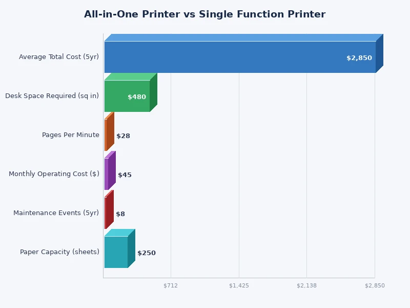 Bar chart comparing all-in-one printer vs single function printer on key metrics