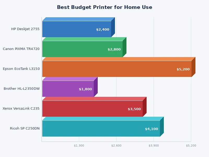 Bar chart comparing cost per page and upfront cost for top budget home printers
