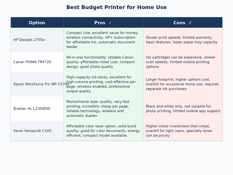 Comparison chart of best budget printers for home use showing features and costs side by side