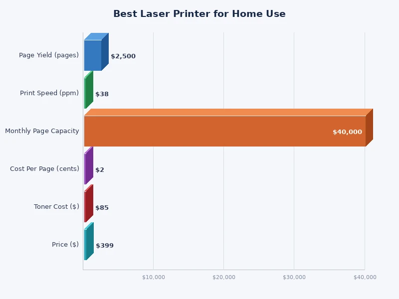 Bar chart comparing cost per page across top laser printers for home use