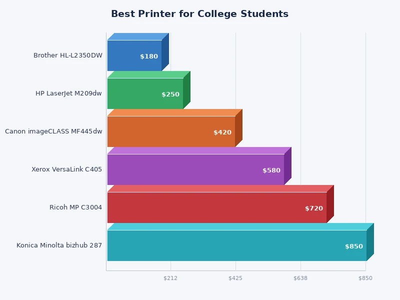 Bar chart comparing cost per page for student printer types including inkjet, laser, and supertank models