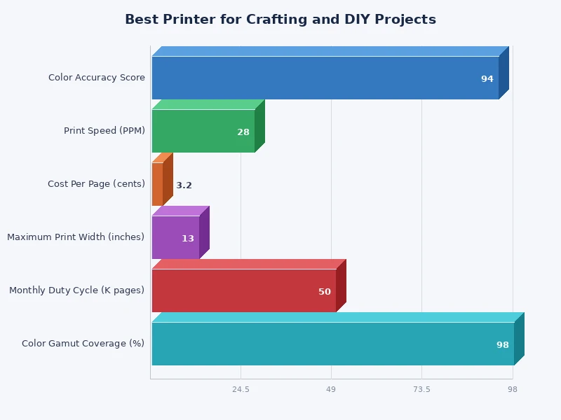 Bar chart comparing resolution, media support, and ink cost across printer types for crafting