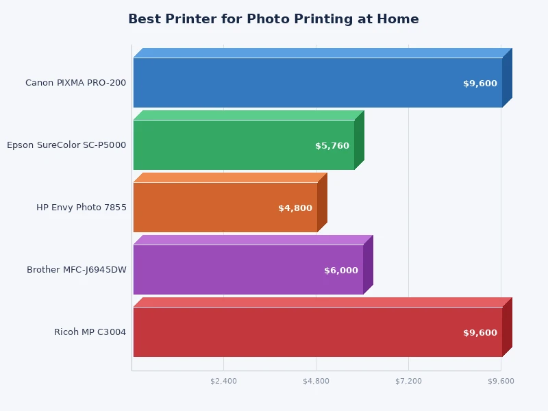 comparison chart of home photo printer specifications including DPI resolution and ink system types