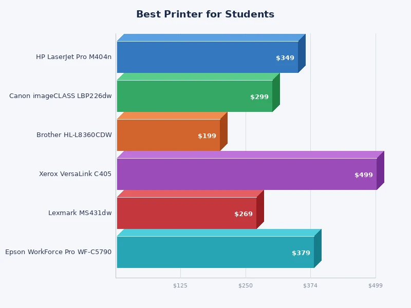bar chart comparing cost per page for student printer models