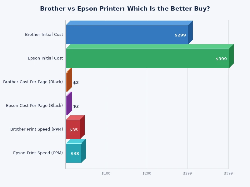 Brother vs Epson printer comparison chart showing key performance metrics