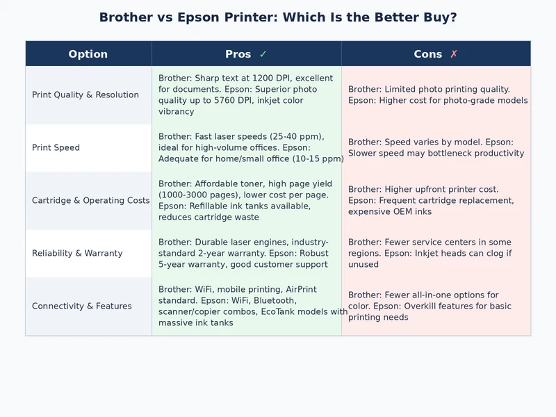 Brother vs Epson printer feature comparison table showing strengths and weaknesses