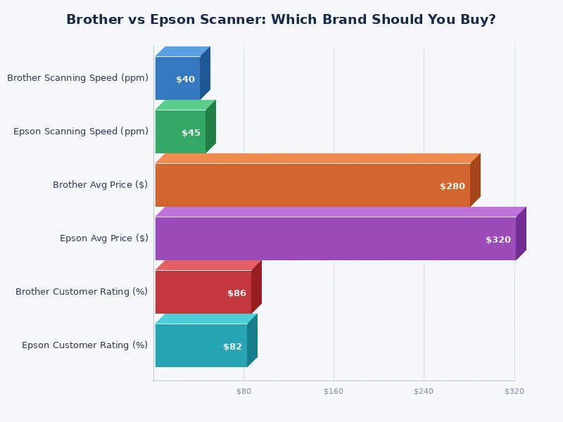 Bar chart comparing Brother vs Epson scanner features including speed, resolution, and price