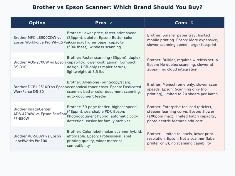 Brother vs Epson scanner comparison table showing specifications side by side