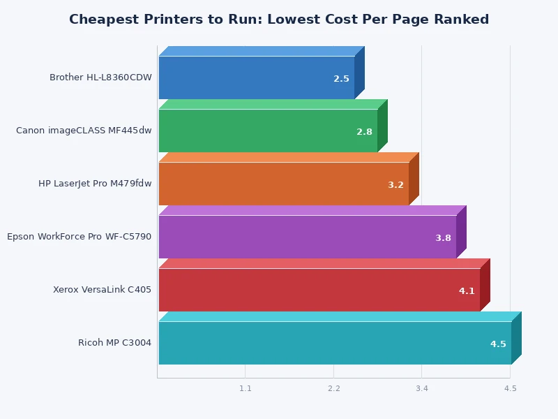 bar chart comparing cost per page across ink tank, monochrome laser, color laser, and standard inkjet printers