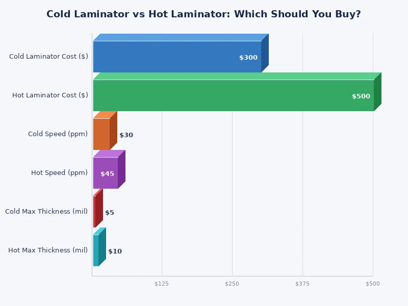 bar chart comparing cold laminator vs hot laminator features and cost