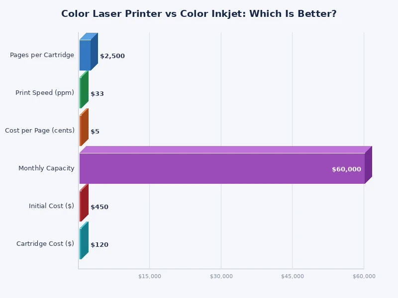 bar chart comparing color laser printer vs color inkjet on speed cost quality and reliability