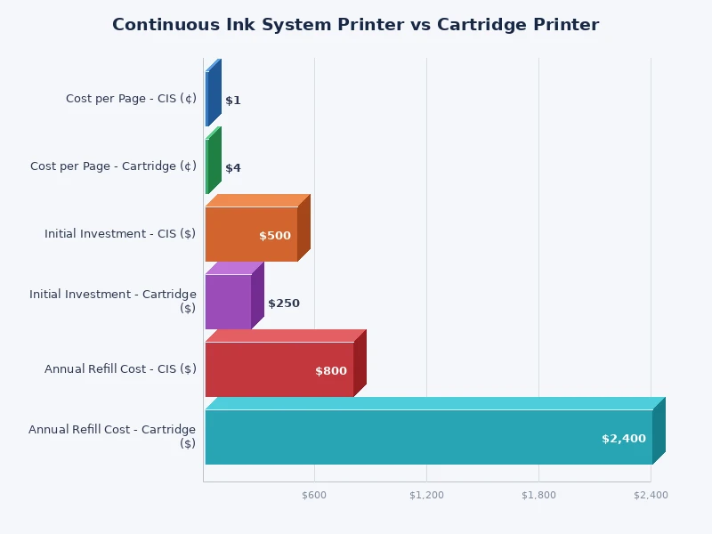 bar chart comparing cost per page for continuous ink system printer vs cartridge printer