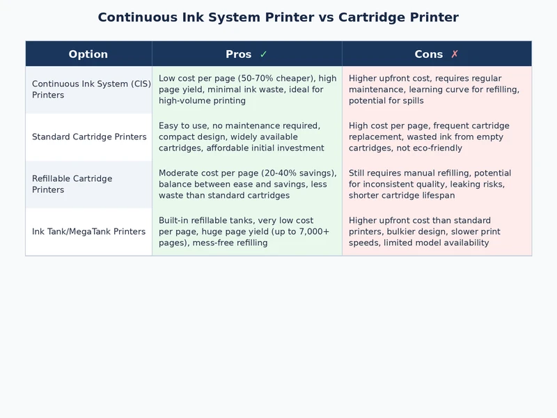 comparison table of continuous ink system printer vs cartridge printer features and costs