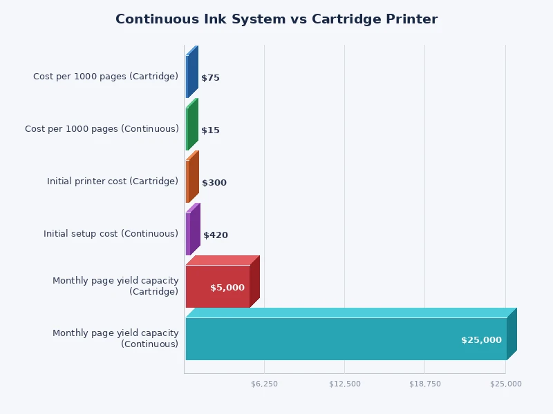 bar chart comparing cost per page for continuous ink system vs cartridge printer