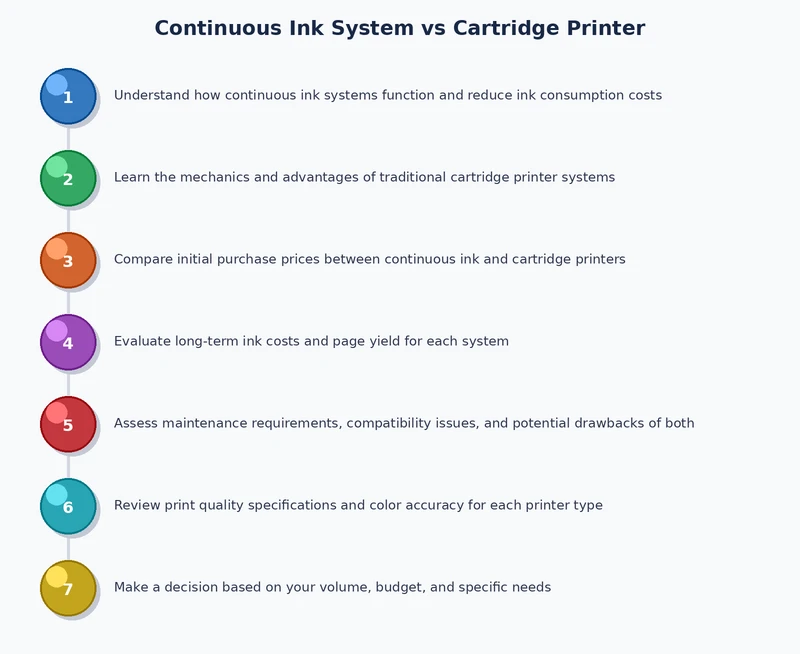 step by step process diagram showing how a continuous ink system printer refill works vs replacing a cartridge