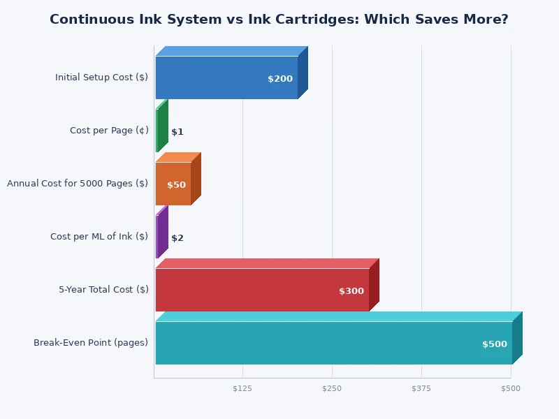 bar chart comparing cost per page for continuous ink system vs ink cartridges across multiple printer brands