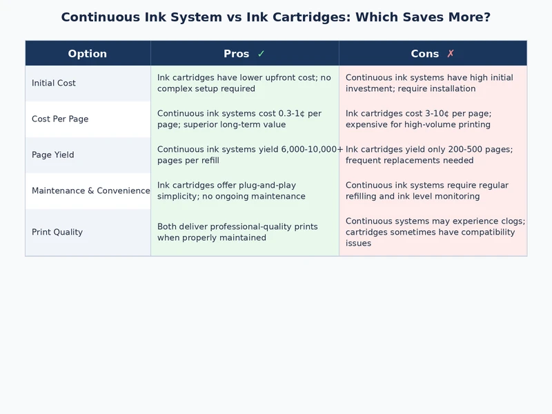 comparison diagram of continuous ink system vs ink cartridges showing internal components and ink flow
