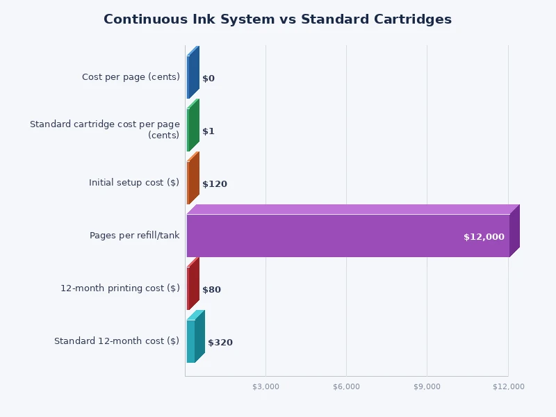 Cost per page comparison chart for continuous ink system vs standard cartridges