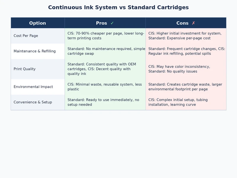 Side by side feature comparison table of continuous ink system vs standard cartridges