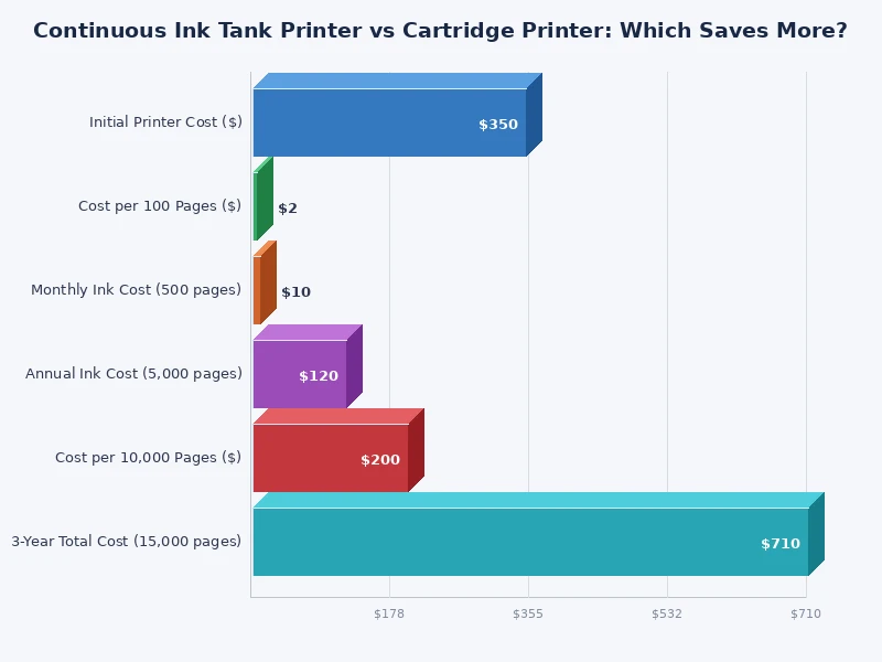 bar chart comparing cost per page between continuous ink tank and cartridge printers