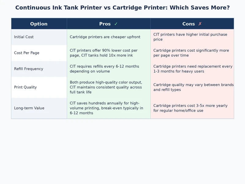 comparison chart showing pros and cons of continuous ink tank vs cartridge printer across cost, quality, and maintenance categories