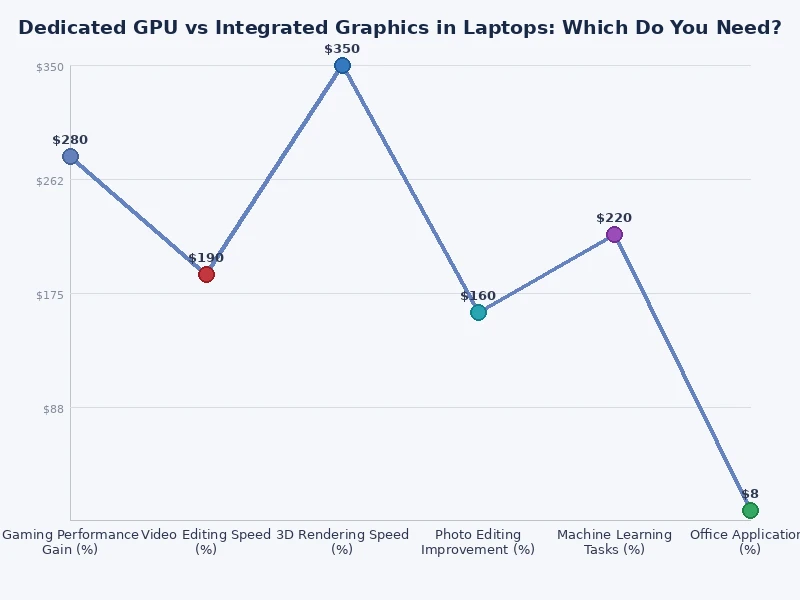 Bar chart comparing dedicated GPU vs integrated graphics performance across gaming, video editing, and office tasks