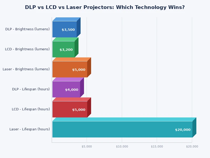Bar chart comparing DLP vs LCD vs laser projector brightness, lifespan, and cost