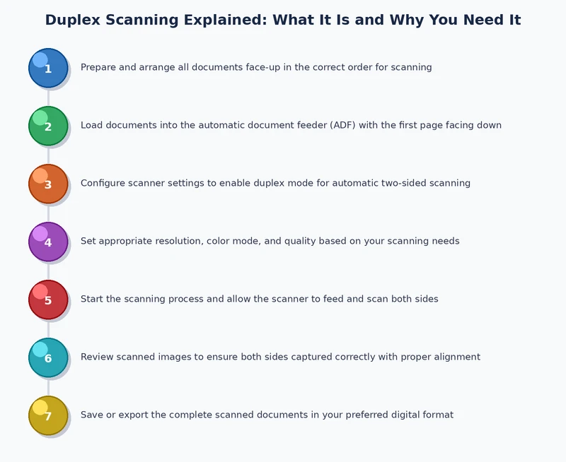 step-by-step process diagram showing how duplex scanning works from document loading to digital output