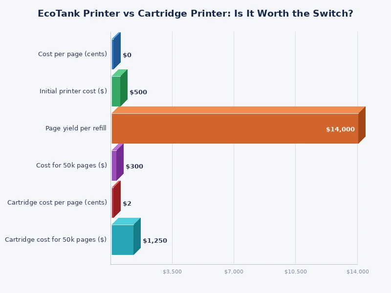 Bar chart comparing cost per page between EcoTank and cartridge printer over 3 years