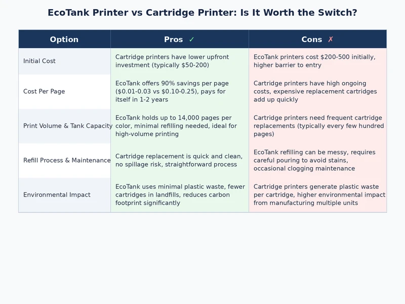 Side-by-side comparison diagram showing EcoTank vs cartridge printer pros and cons