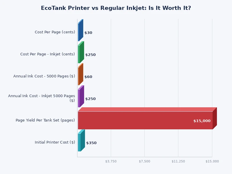 Bar chart comparing cost per page between EcoTank and regular inkjet printers