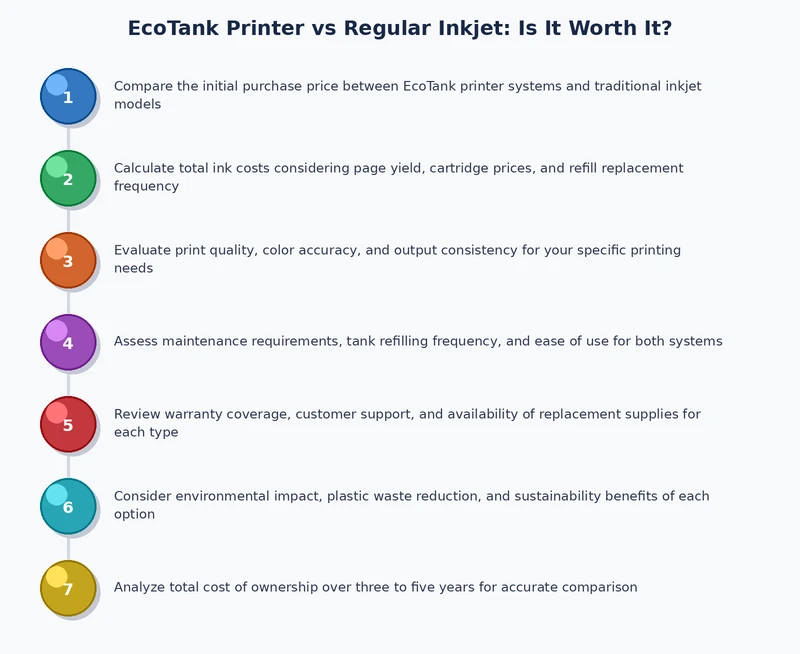 Step by step diagram showing how to refill an EcoTank printer ink reservoir
