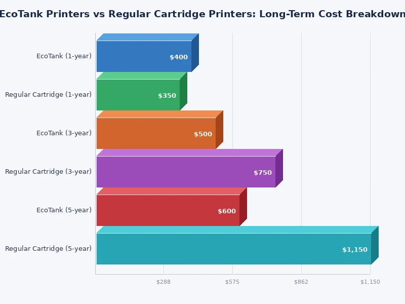 Bar chart comparing total 3-year printing costs for EcoTank vs cartridge printers