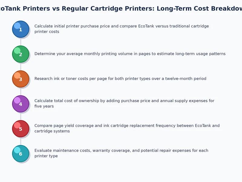 Diagram showing EcoTank vs cartridge printer cost comparison decision process over 3 years