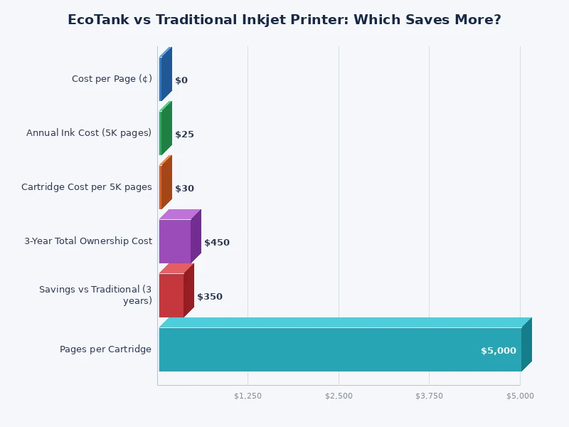 Bar chart comparing annual ink costs of EcoTank vs traditional inkjet printer
