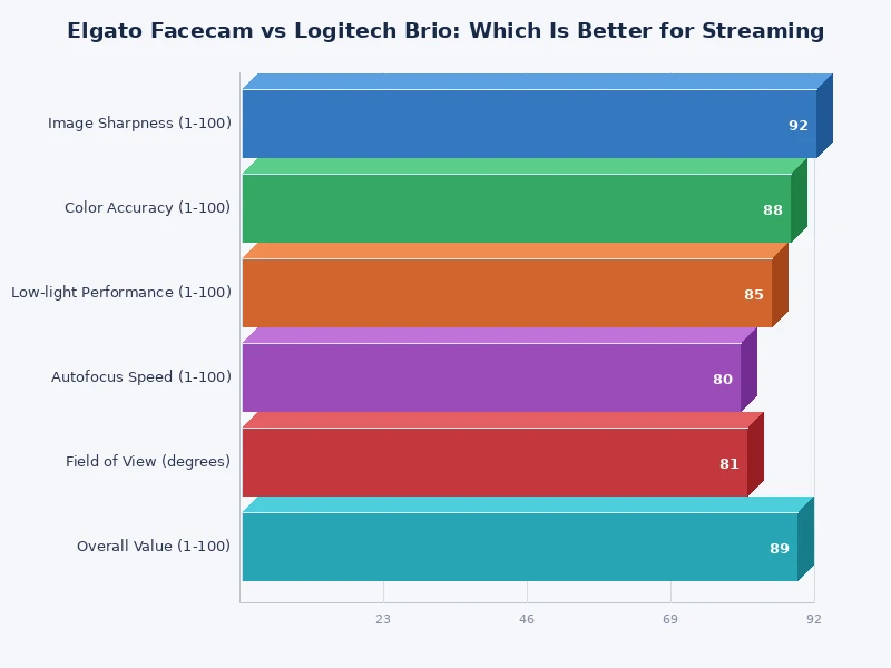 Elgato Facecam vs Logitech Brio performance ratings chart