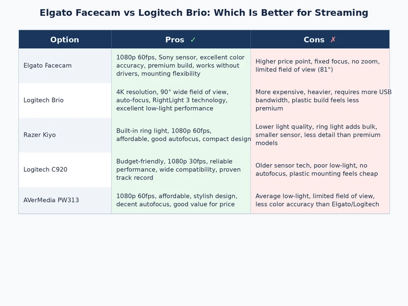 Elgato Facecam vs Logitech Brio feature comparison table