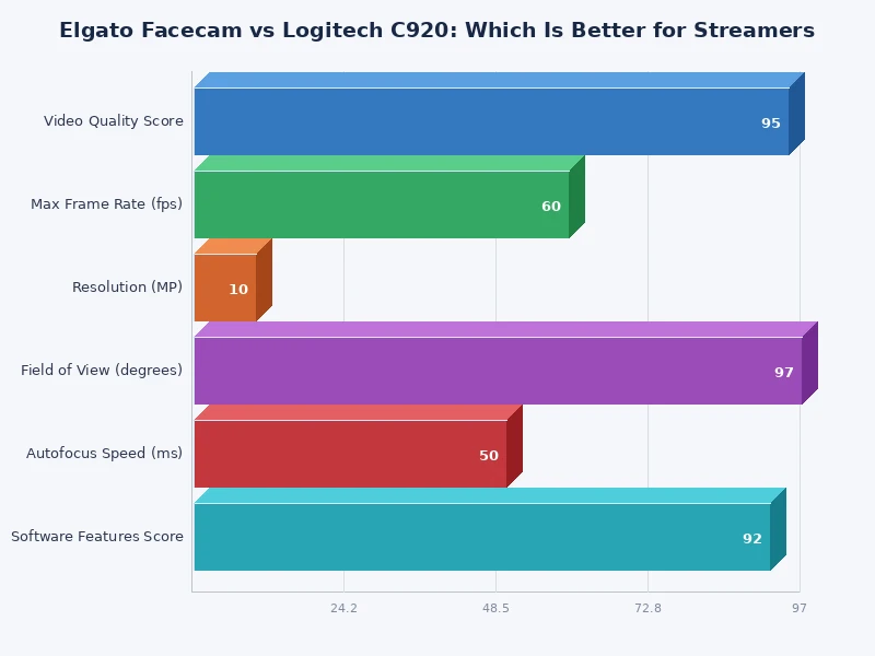 Elgato Facecam vs Logitech C920 feature comparison chart