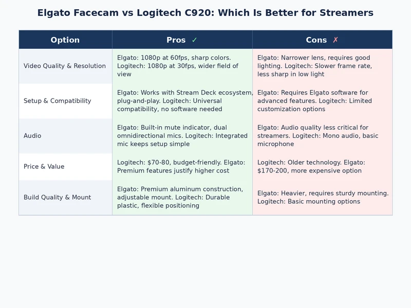 Elgato Facecam vs Logitech C920 detailed comparison table for streamers and content creators