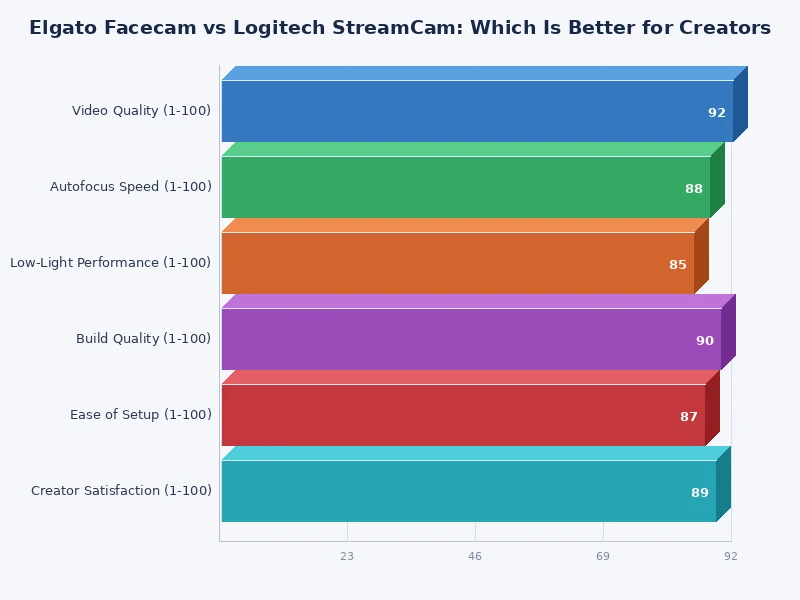 Bar chart comparing Elgato Facecam vs Logitech StreamCam across key performance categories