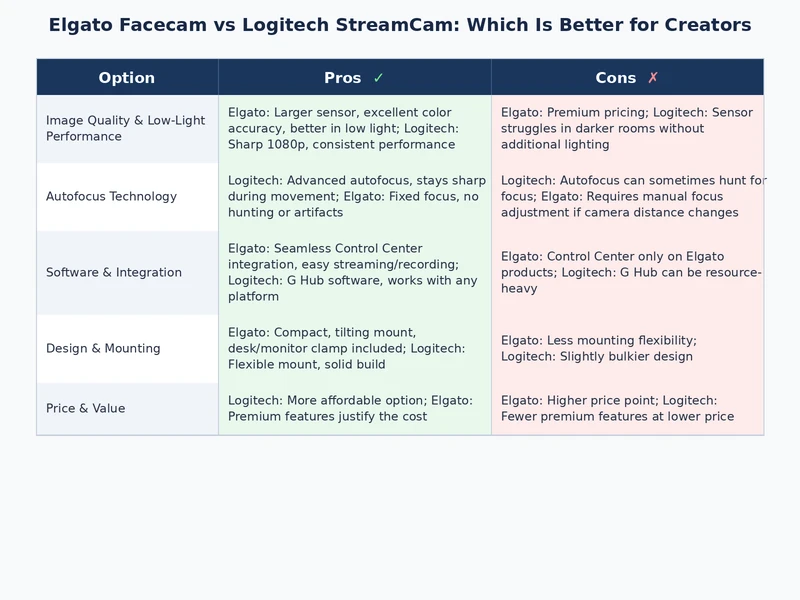 Elgato Facecam vs Logitech StreamCam detailed feature comparison table