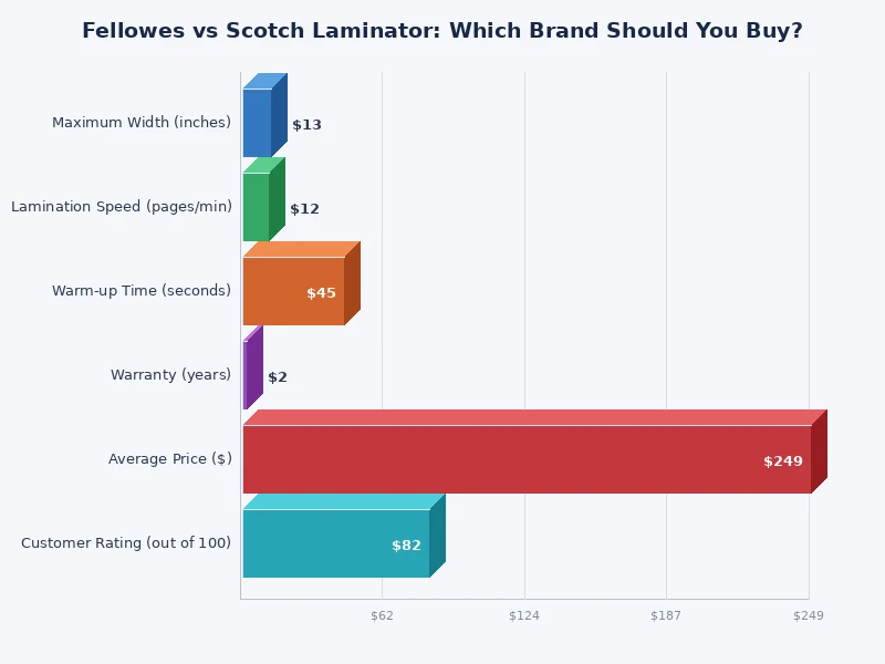 Bar chart comparing Fellowes vs Scotch laminator ratings across speed, quality, and ease of use