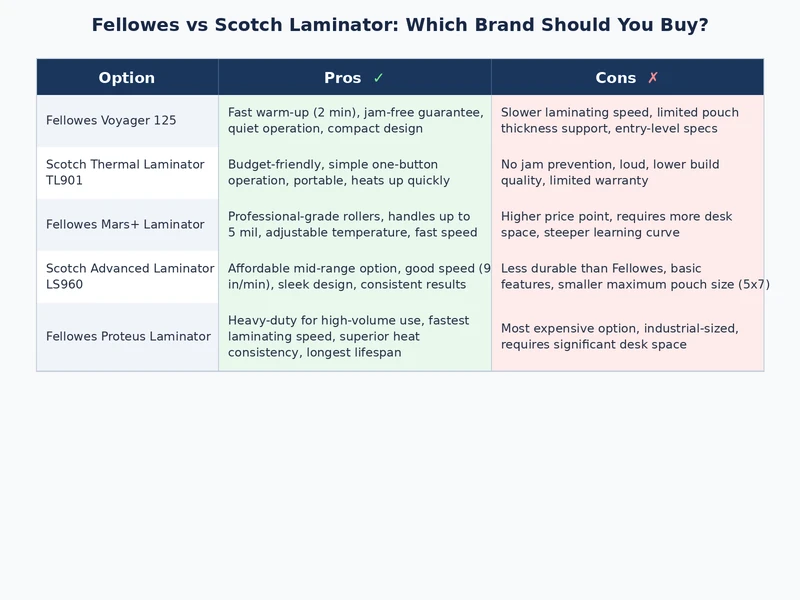 Fellowes vs Scotch laminator detailed comparison chart showing specifications