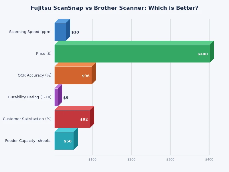 Bar chart comparing Fujitsu ScanSnap vs Brother scanner speed and features