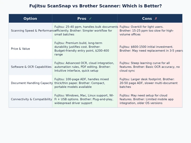 Fujitsu ScanSnap vs Brother scanner feature comparison table illustration