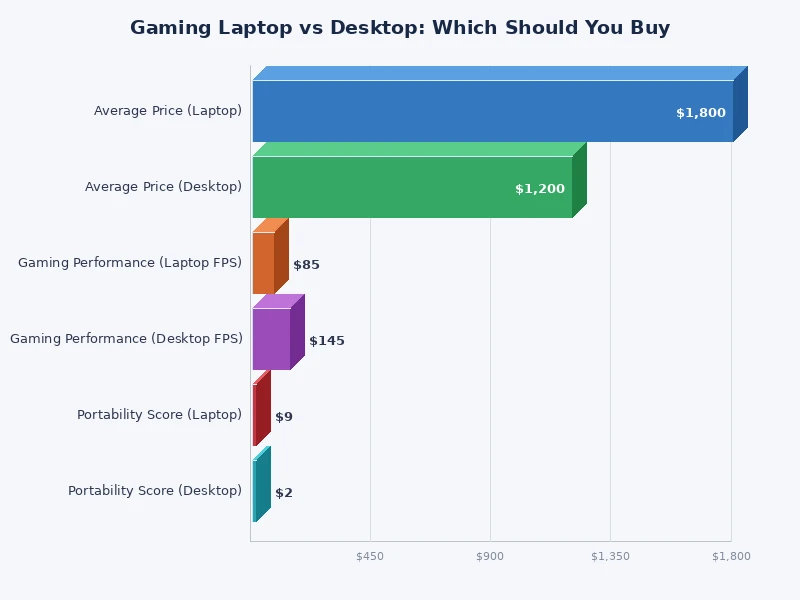 bar chart comparing gaming laptop vs desktop performance benchmarks across key categories