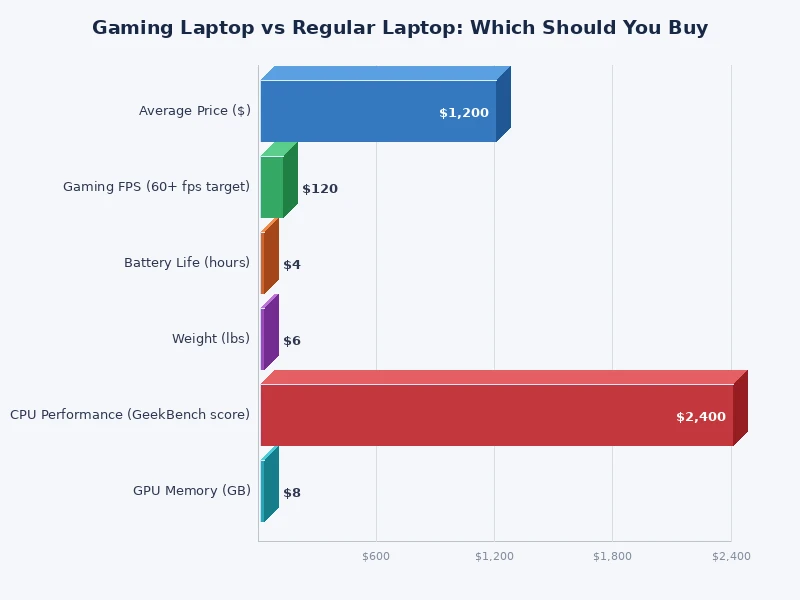 bar chart comparing gaming laptop vs regular laptop across key specs